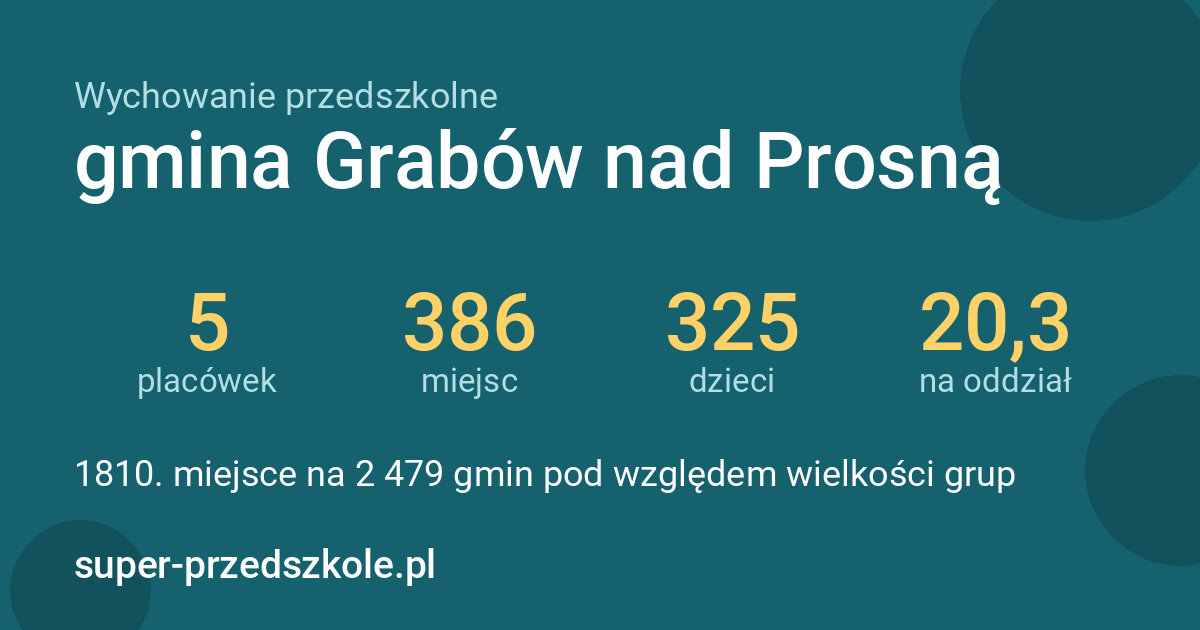 Wychowanie przedszkolne – gmina Grabów nad Prosną w liczbach