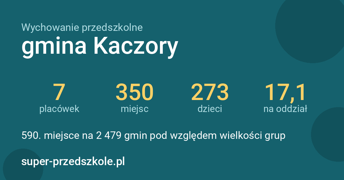 Wychowanie przedszkolne – gmina Kaczory w liczbach