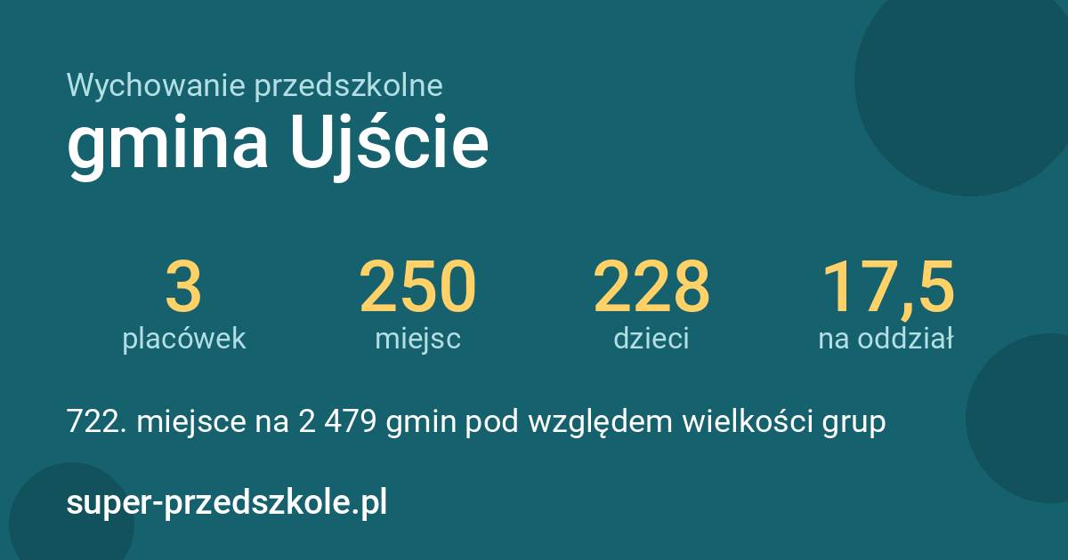 Wychowanie przedszkolne – gmina Ujście w liczbach