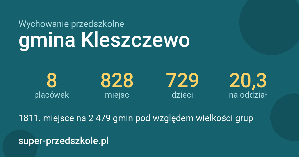 Wychowanie przedszkolne – gmina Kleszczewo w liczbach