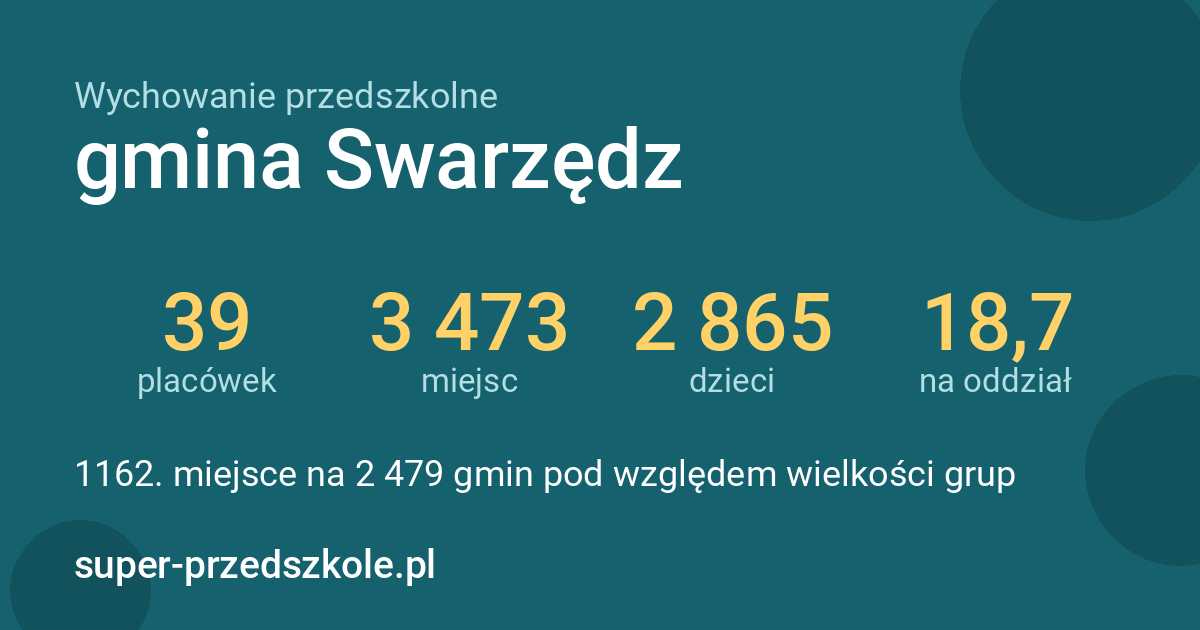 Wychowanie przedszkolne – gmina Swarzędz w liczbach