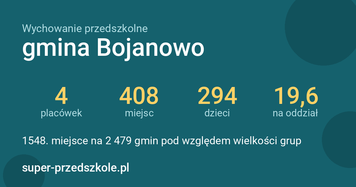 Wychowanie przedszkolne – gmina Bojanowo w liczbach