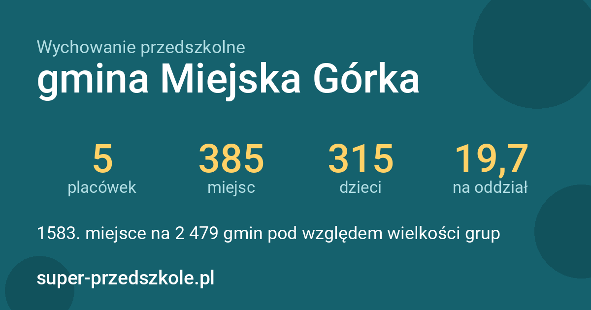 Wychowanie przedszkolne – gmina Miejska Górka w liczbach