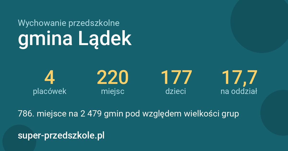 Wychowanie przedszkolne – gmina Lądek w liczbach