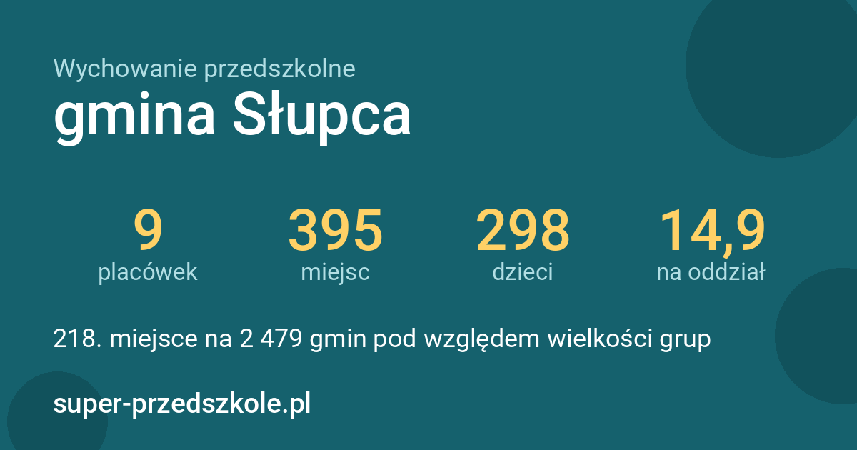 Wychowanie przedszkolne – gmina Słupca w liczbach