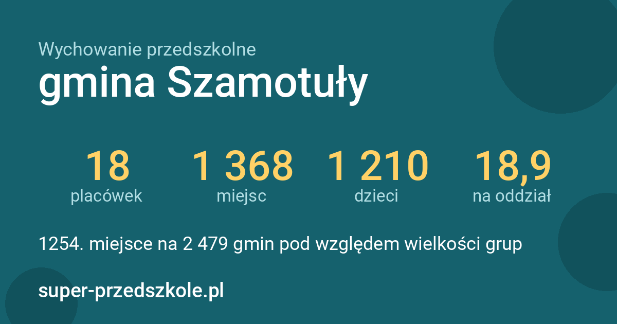 Wychowanie przedszkolne – gmina Szamotuły w liczbach