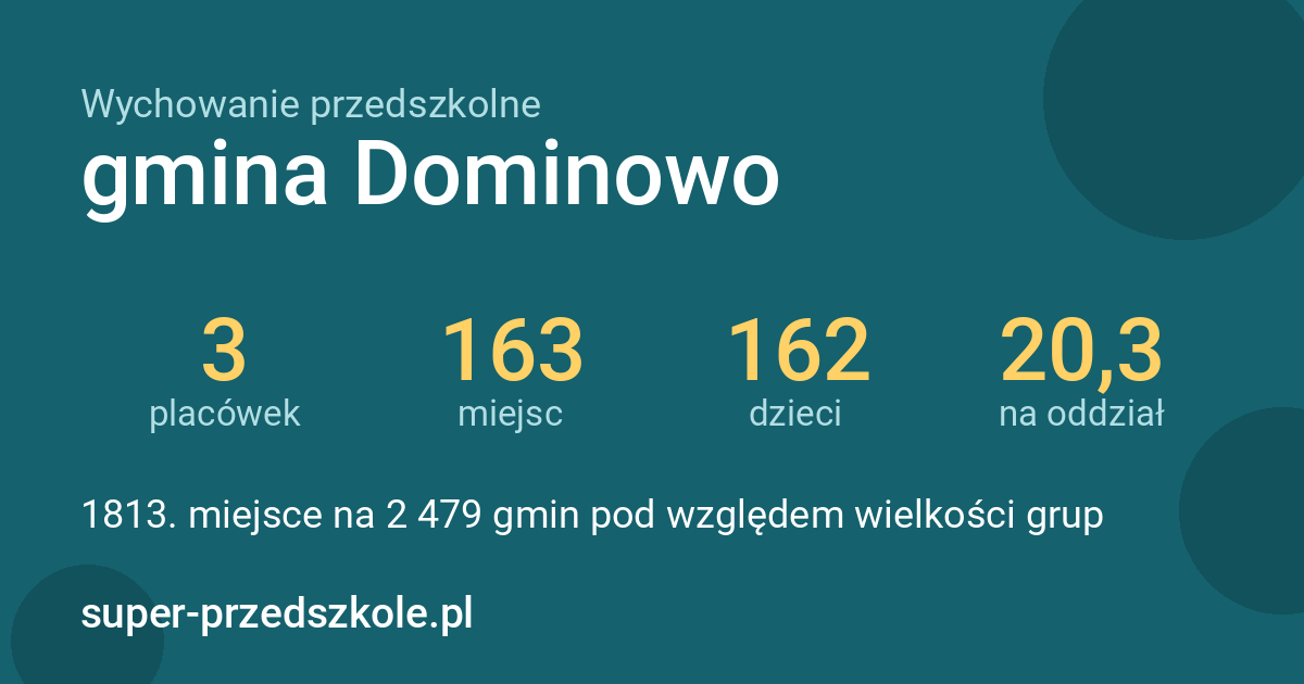 Wychowanie przedszkolne – gmina Dominowo w liczbach