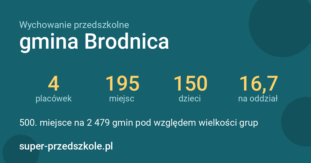 Wychowanie przedszkolne – gmina Brodnica w liczbach