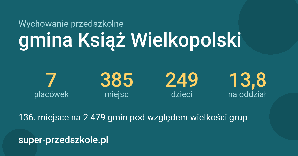 Wychowanie przedszkolne – gmina Książ Wielkopolski w liczbach