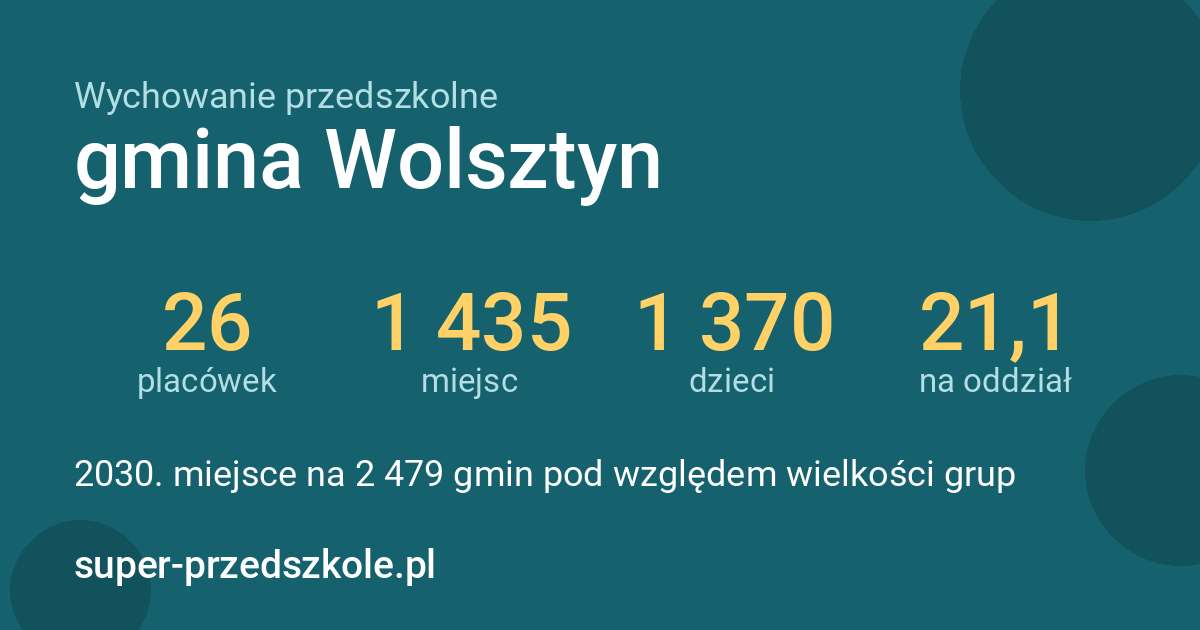 Wychowanie przedszkolne – gmina Wolsztyn w liczbach