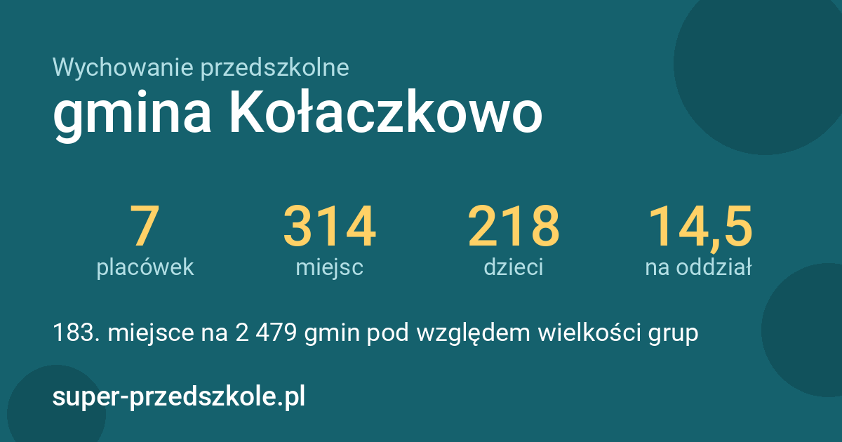 Wychowanie przedszkolne – gmina Kołaczkowo w liczbach