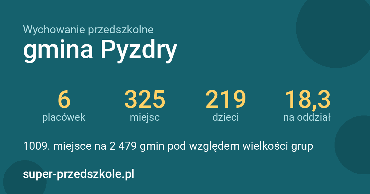 Wychowanie przedszkolne – gmina Pyzdry w liczbach