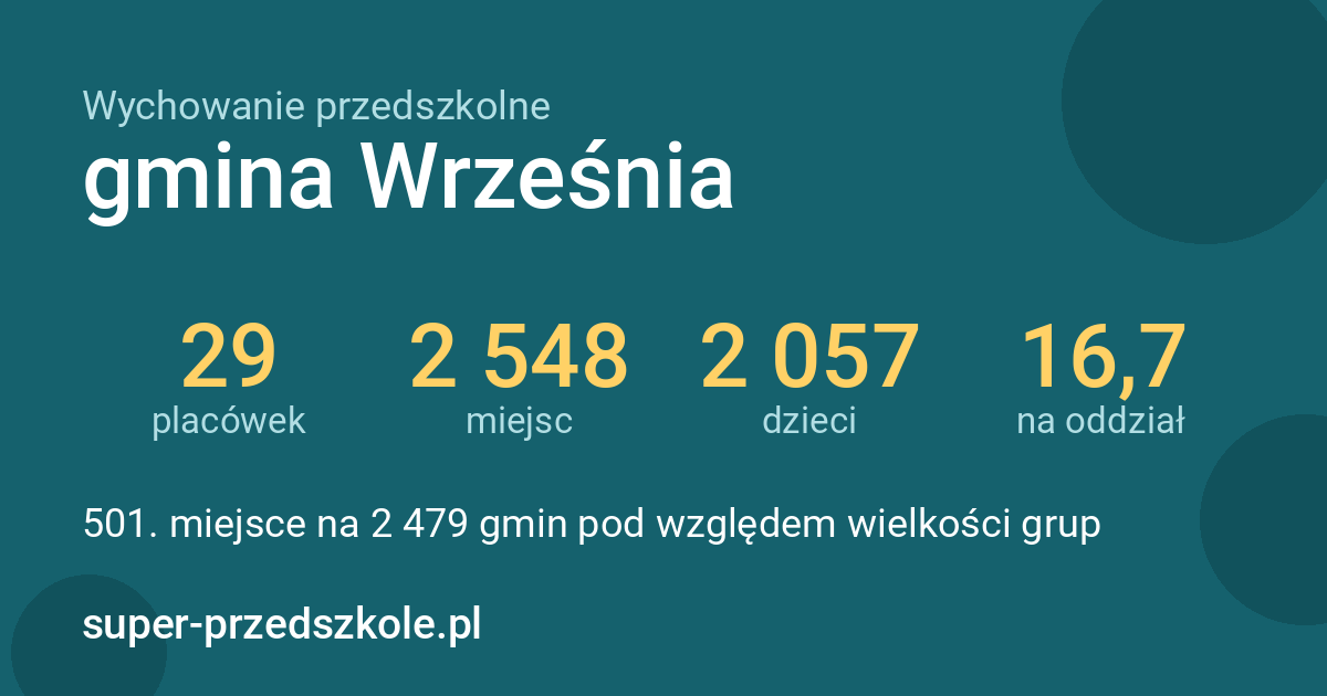 Wychowanie przedszkolne – gmina Września w liczbach