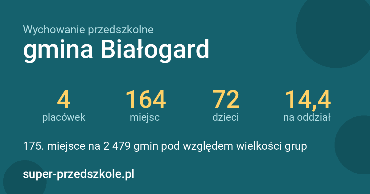 Wychowanie przedszkolne – gmina Białogard w liczbach