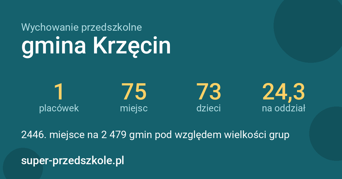 Wychowanie przedszkolne – gmina Krzęcin w liczbach