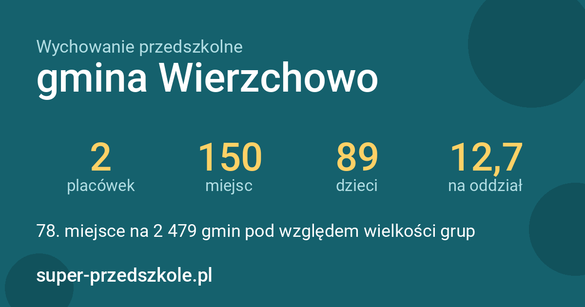Wychowanie przedszkolne – gmina Wierzchowo w liczbach