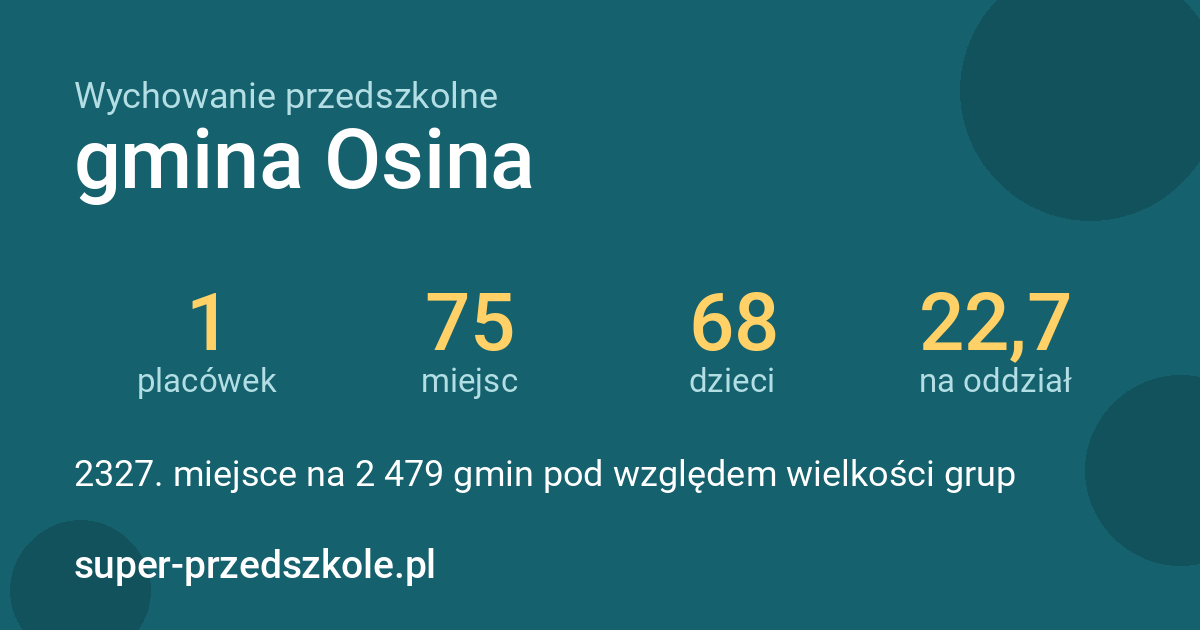 Wychowanie przedszkolne – gmina Osina w liczbach