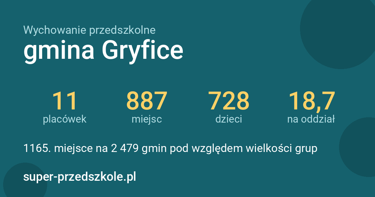 Wychowanie przedszkolne – gmina Gryfice w liczbach