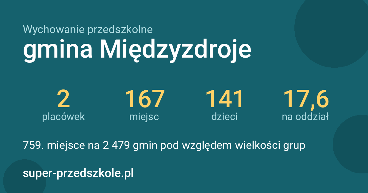 Wychowanie przedszkolne – gmina Międzyzdroje w liczbach