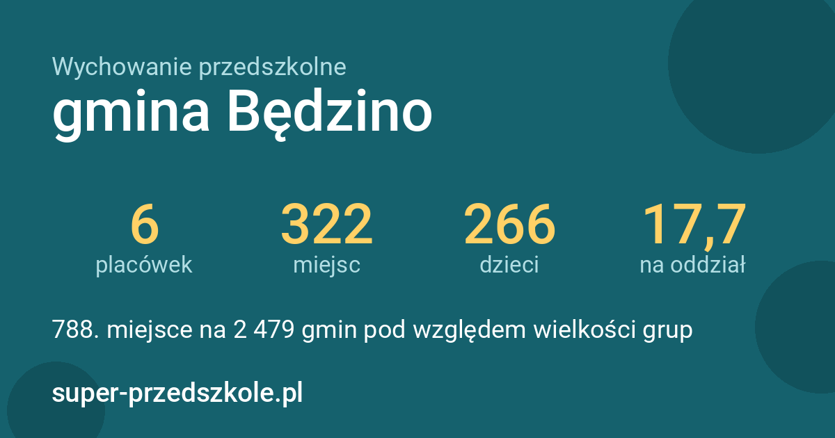 Wychowanie przedszkolne – gmina Będzino w liczbach
