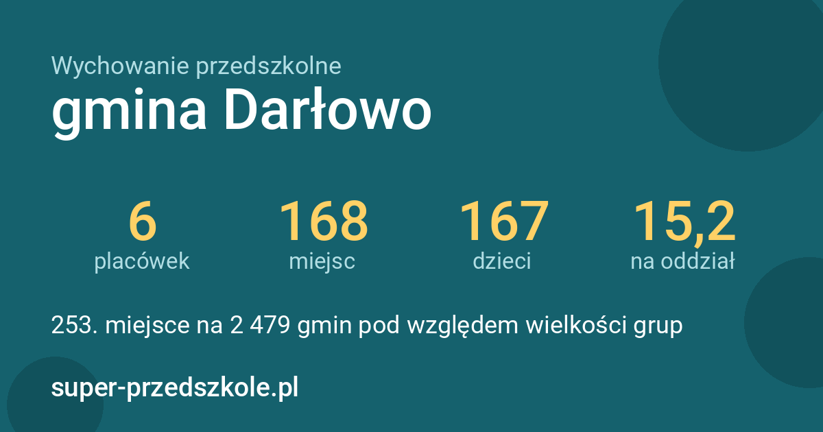 Wychowanie przedszkolne – gmina Darłowo w liczbach