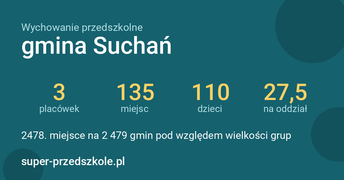 Wychowanie przedszkolne – gmina Suchań w liczbach