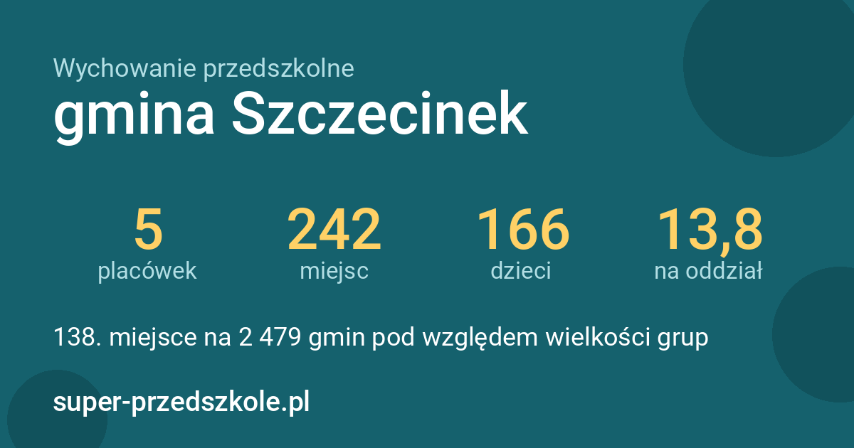 Wychowanie przedszkolne – gmina Szczecinek w liczbach