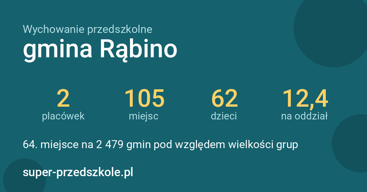 Wychowanie przedszkolne – gmina Rąbino w liczbach