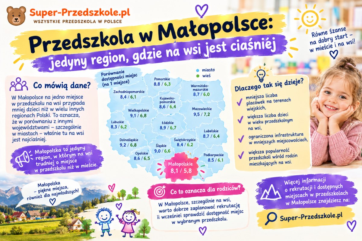Przedszkola w Małopolsce: jedyny region, gdzie na wsi jest ciaśniej